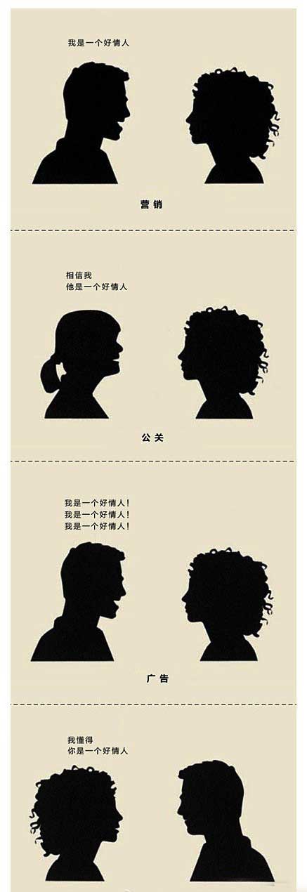一张图告诉你营销、公关、广告和品牌的区别