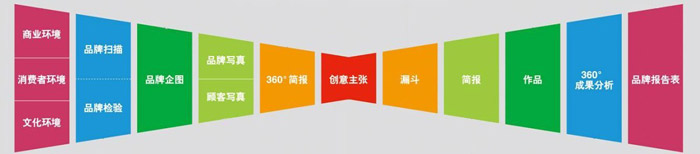 360度品牌策划